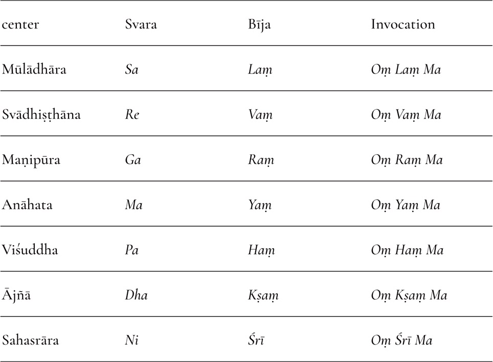 pancha butha suddhi yoga