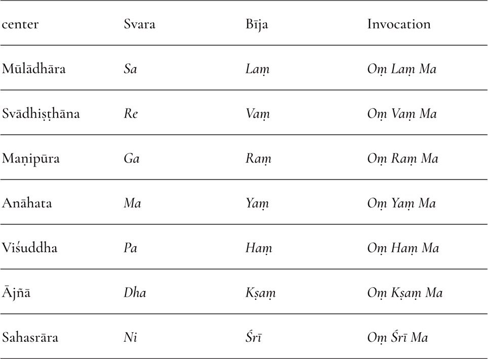 Bija Nyasa Tabelle mit Chakren, Svara, Bija und Invocation, Samenklaenge im Kundalini Yoga Matsya Wien