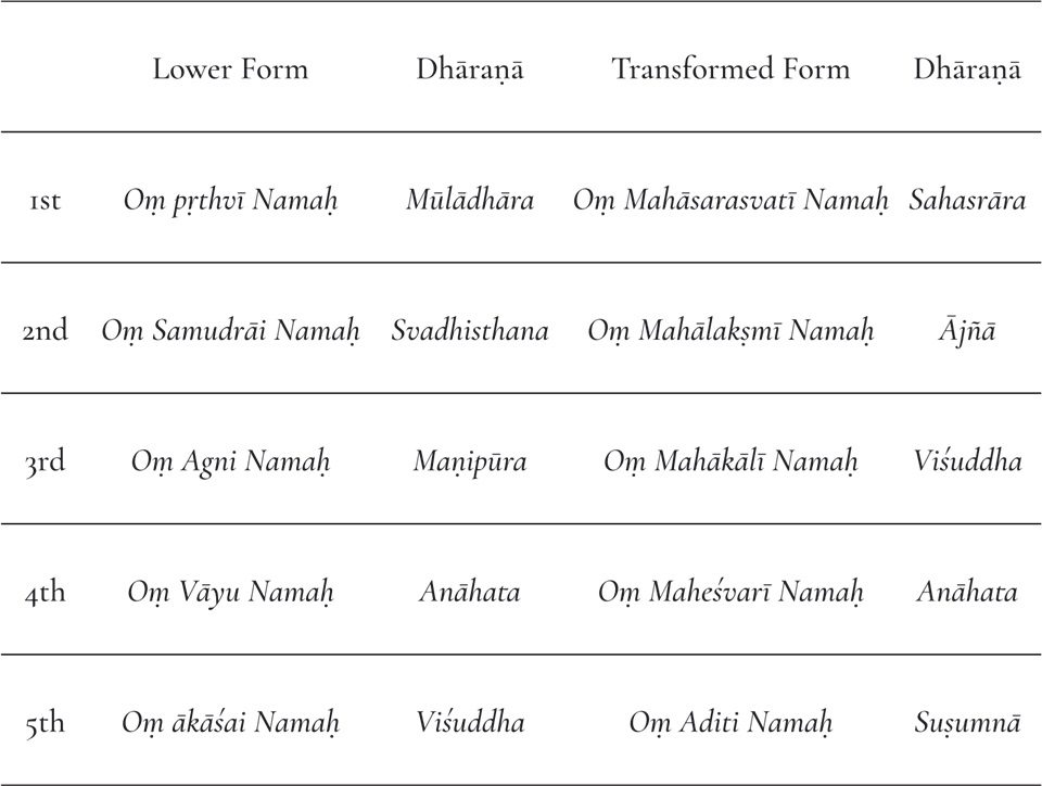 Chakra Transformation Tabelle, niedere und transformierte Form der Elemente mit Dharana, Transformational Yoga Matsya Wien